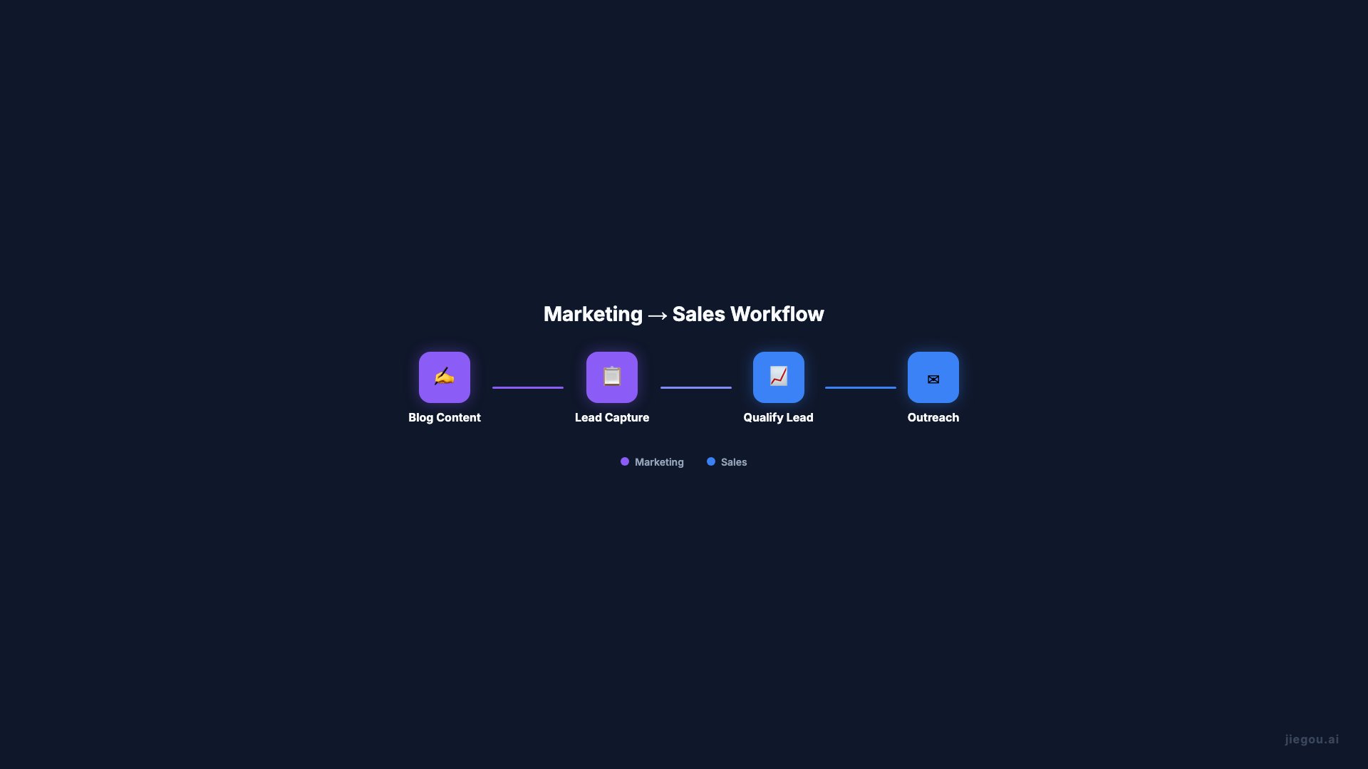 Abteilungsübergreifende Workflows