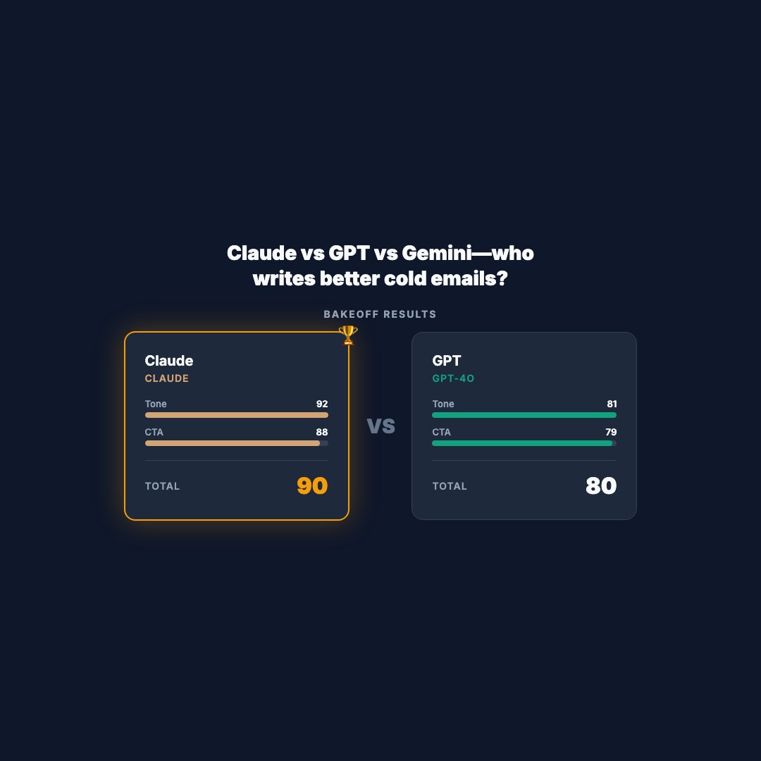 Bakeoff Result (Square)