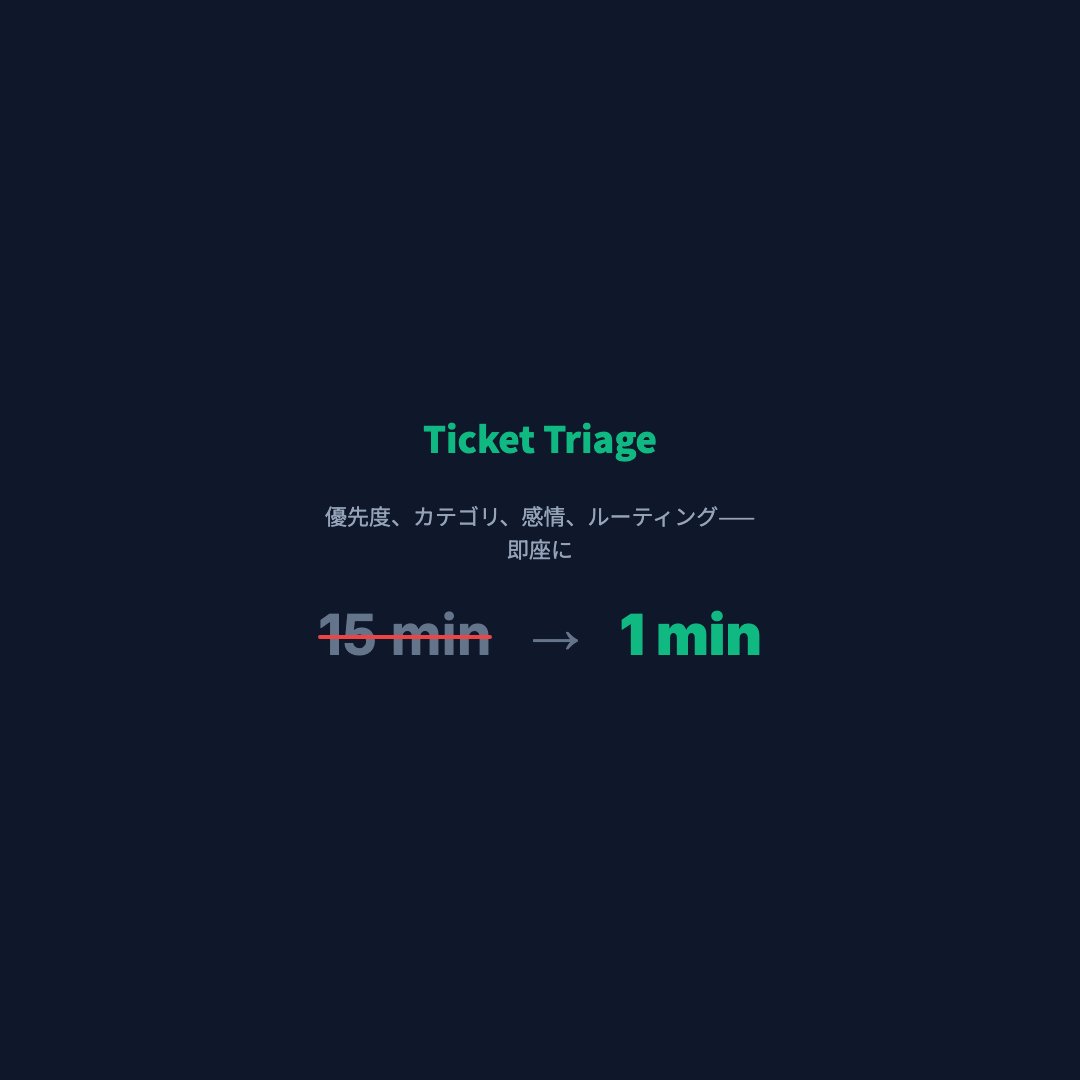 サポートの課題（正方形）