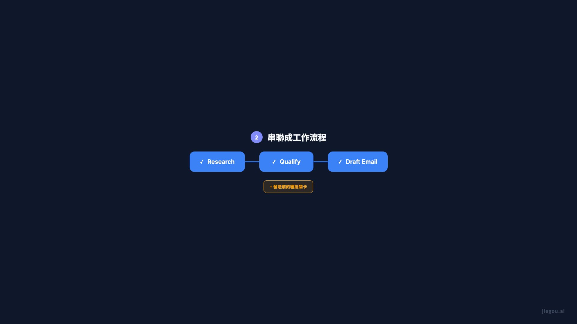 從構想到企業工作流程