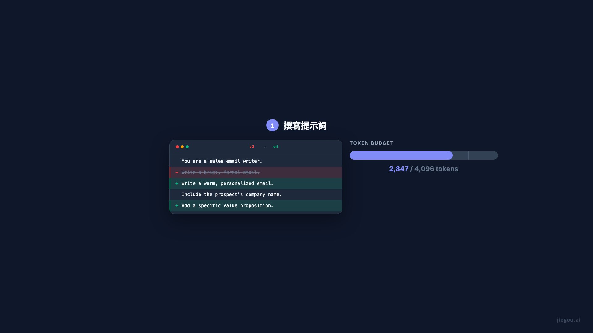 撰寫 → 測試 → 監控 生命週期