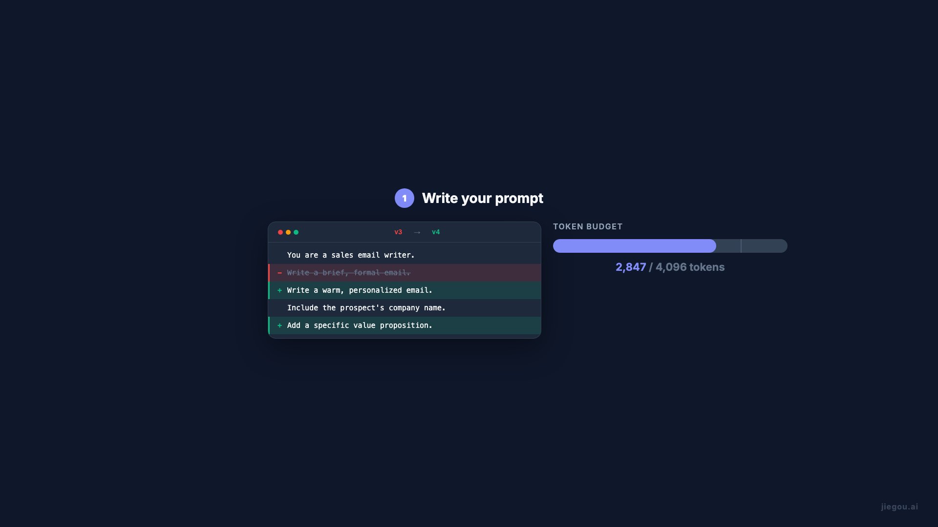 Write → Test → Monitor Lifecycle