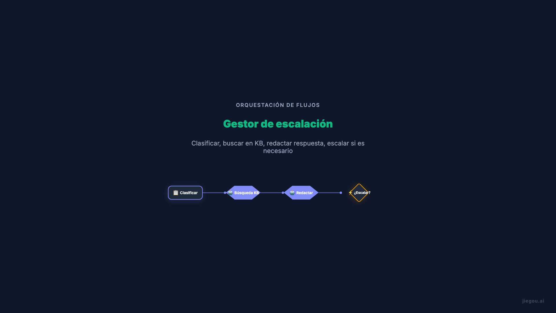 Flujo Avanzado de Soporte