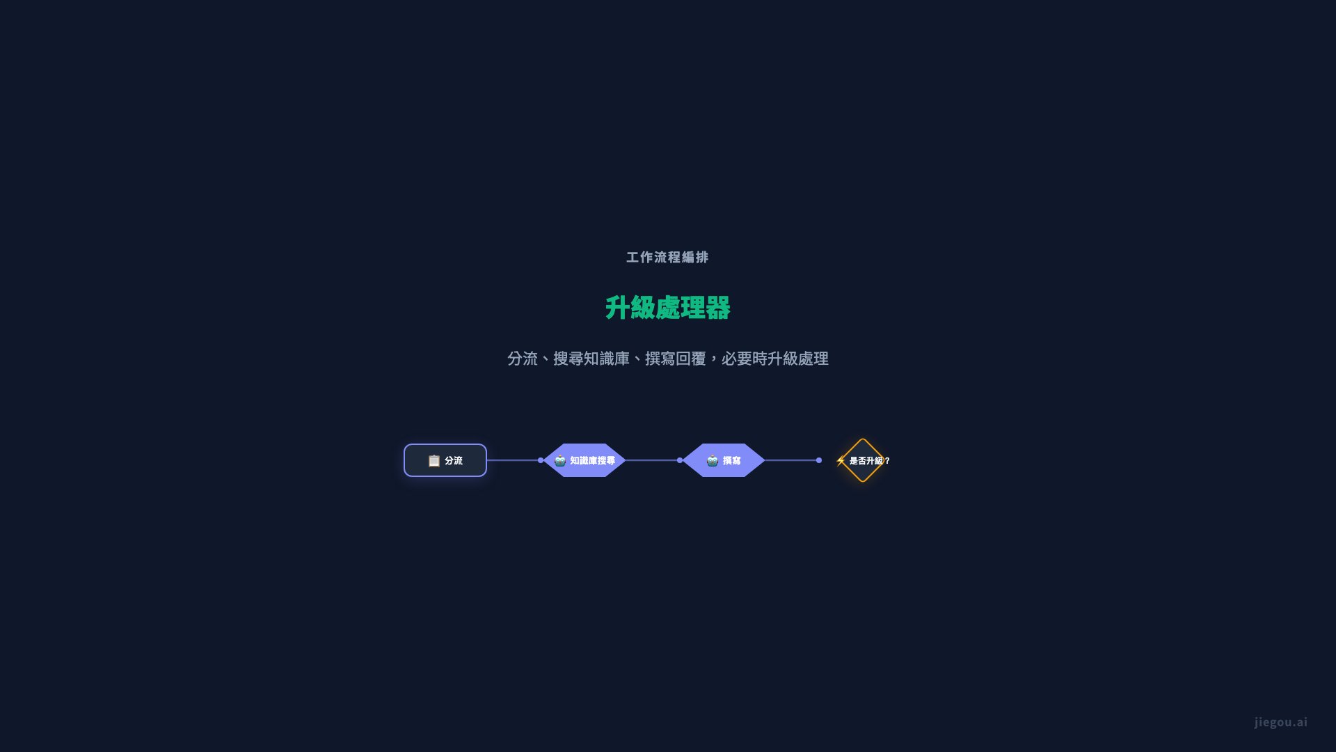 客服進階工作流程