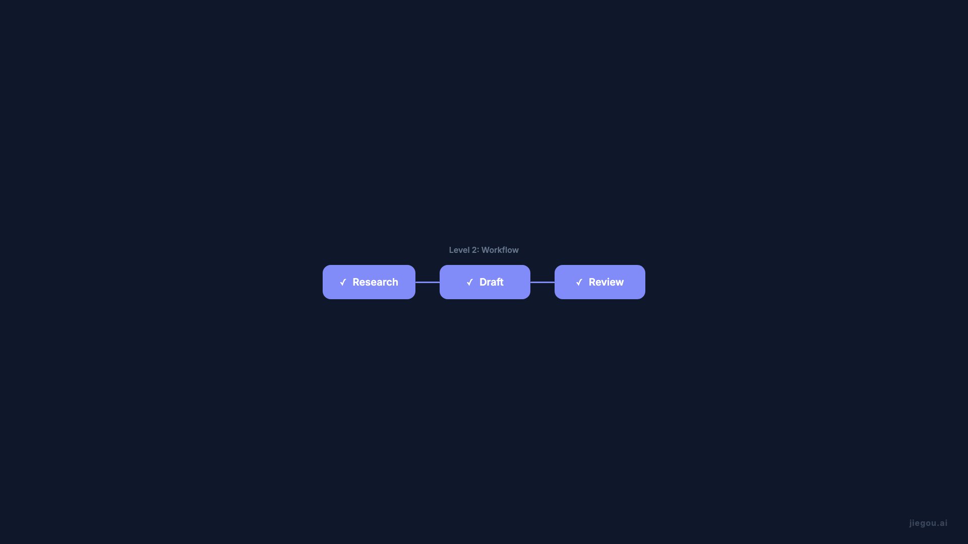 Orchestration Multi-Agent